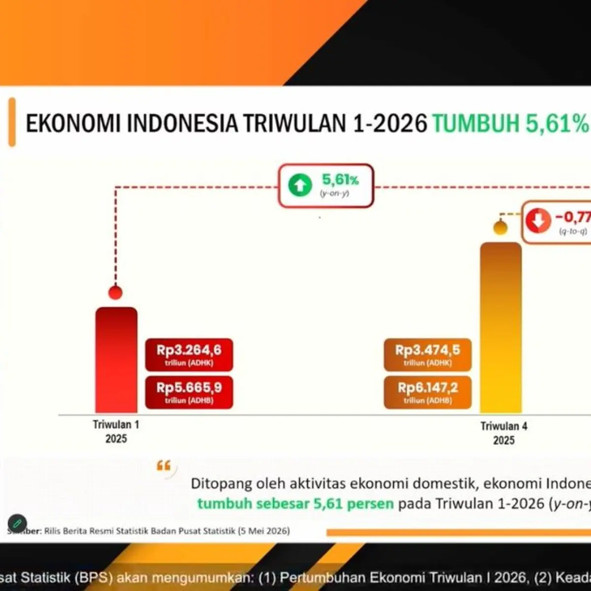 Pertumbuhan Ekonomi RI Capai 5,61 Persen di Triwulan I 2026, Konsumsi Jadi Penopang