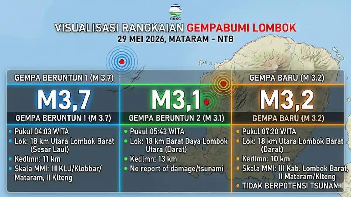 Gempa Beruntun Pagi Ini Terasa di Mataram dan Lombok Barat, Warga Diimbau Tenang