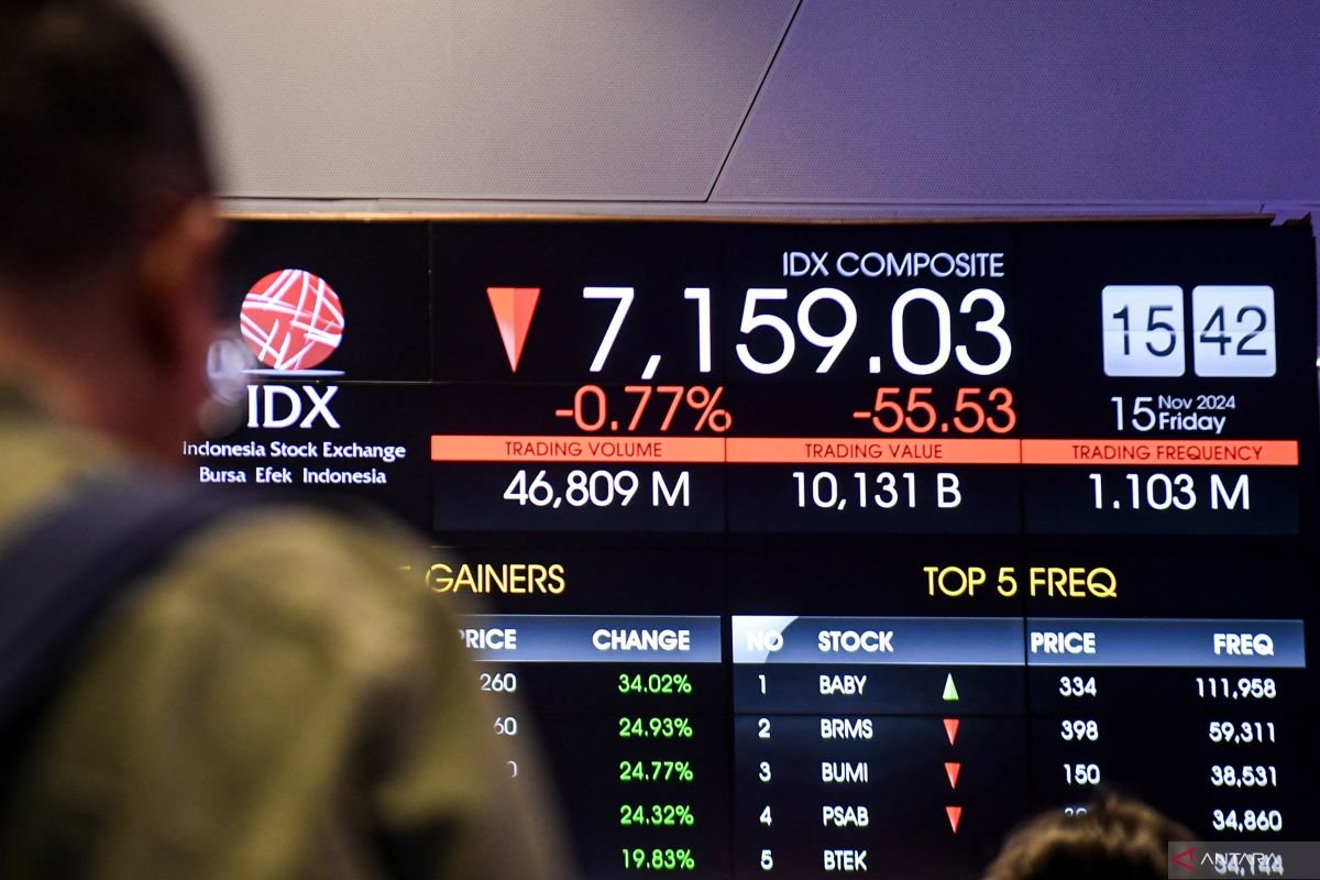 IHSG Terkoreksi Tipis, Indeks LQ45 Turut Bergerak di Zona Merah