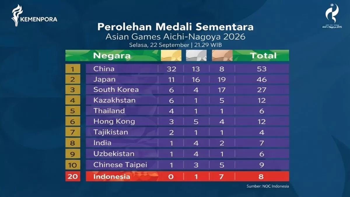 Klasemen Medali Asian Games 2026: Indonesia Peringkat ke-20 dengan 8 Medali